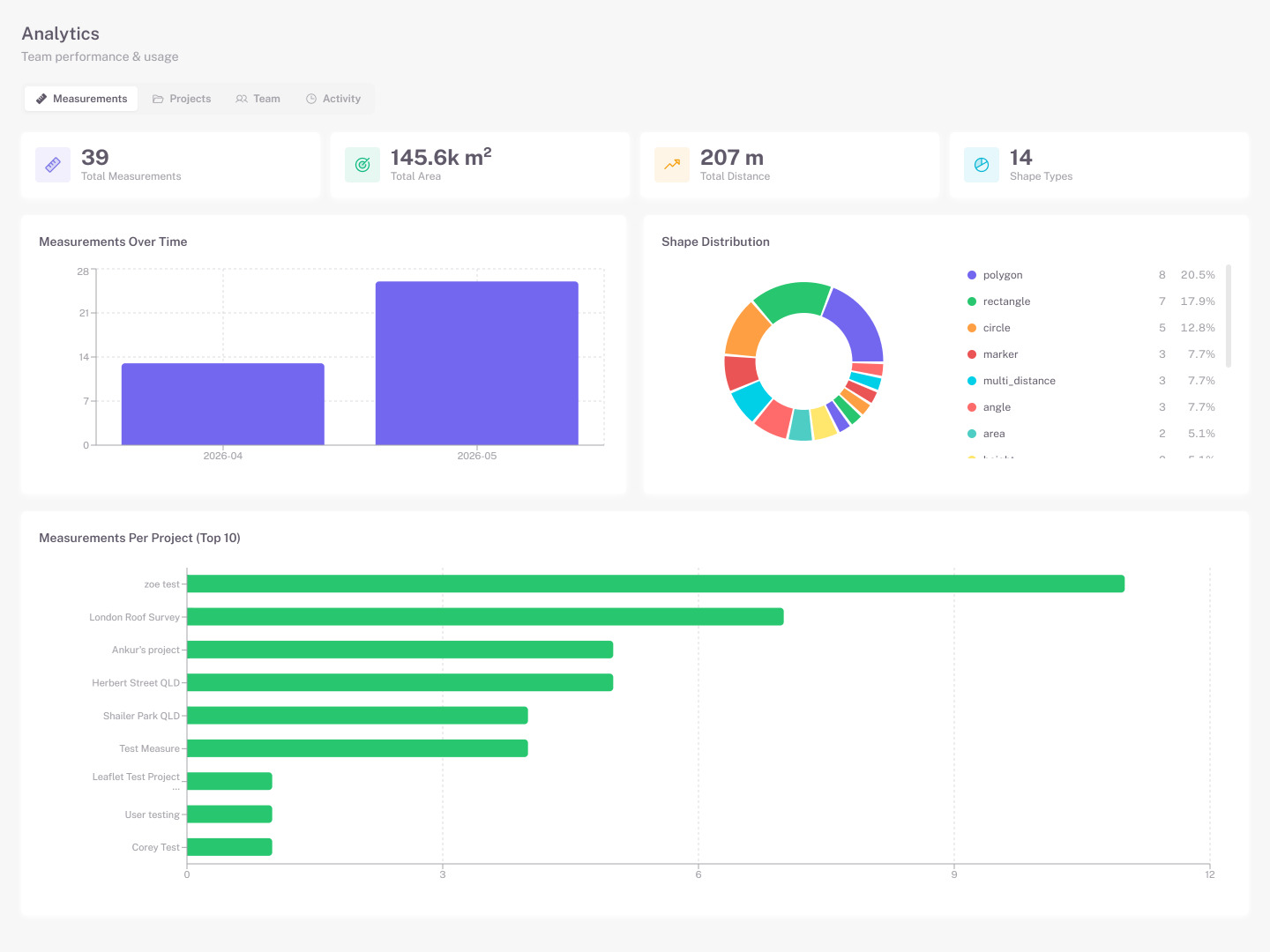 Analytics dashboard showing 47 measurements across 8 projects, with charts and a shape-type donut